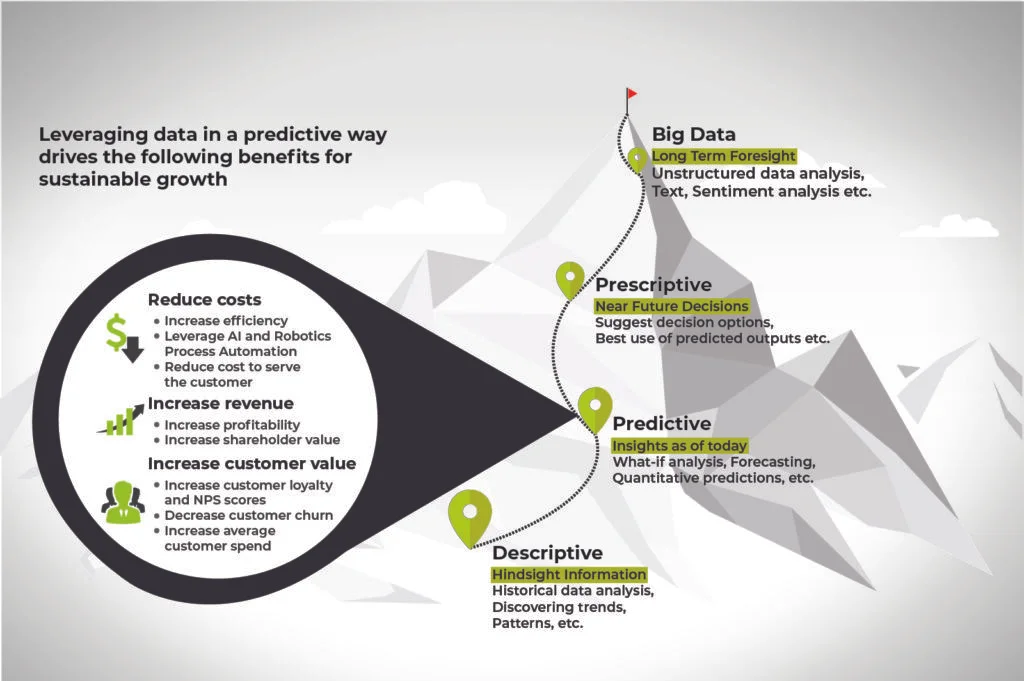 Predictive Analysis Principles by NLB Services