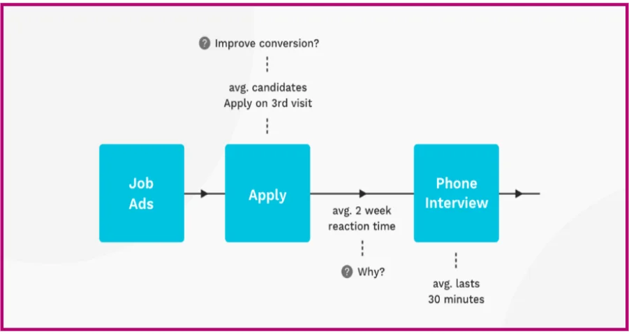 Reduce Time to Hire
